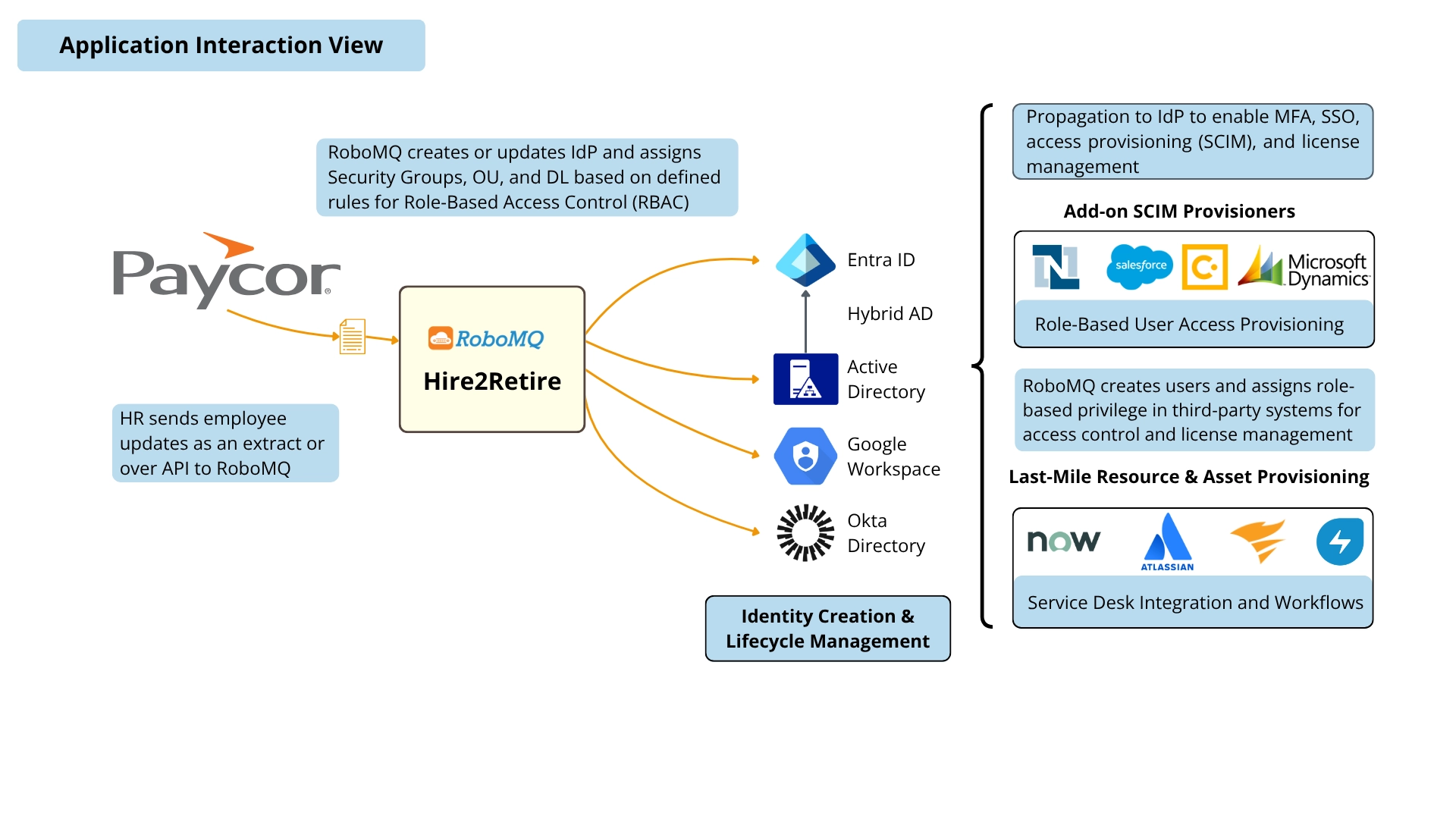 Paycor to AD 6 Paycor Application Interaction View Diagram 1