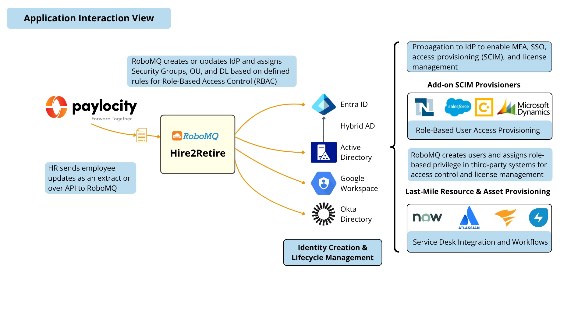 7 Paylocity Application Interaction View Diagram 1