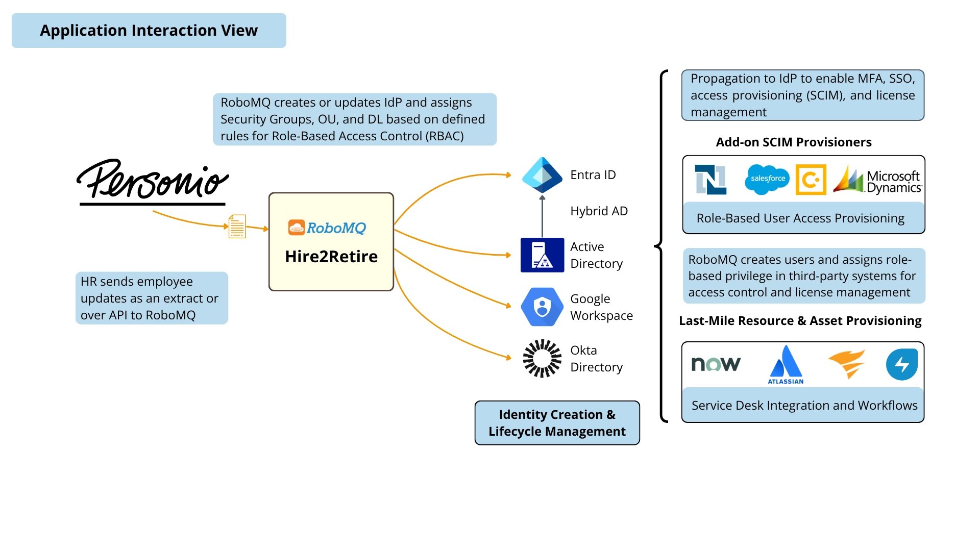 Personio Application Interaction View Diagram 1