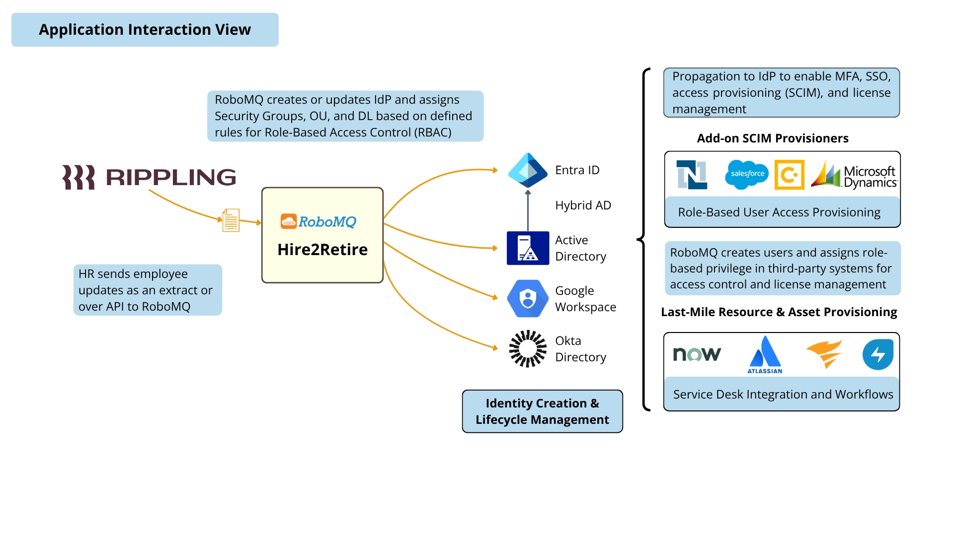 Rippling to AD Integration 7 Rippling Application Interaction View Diagram 1