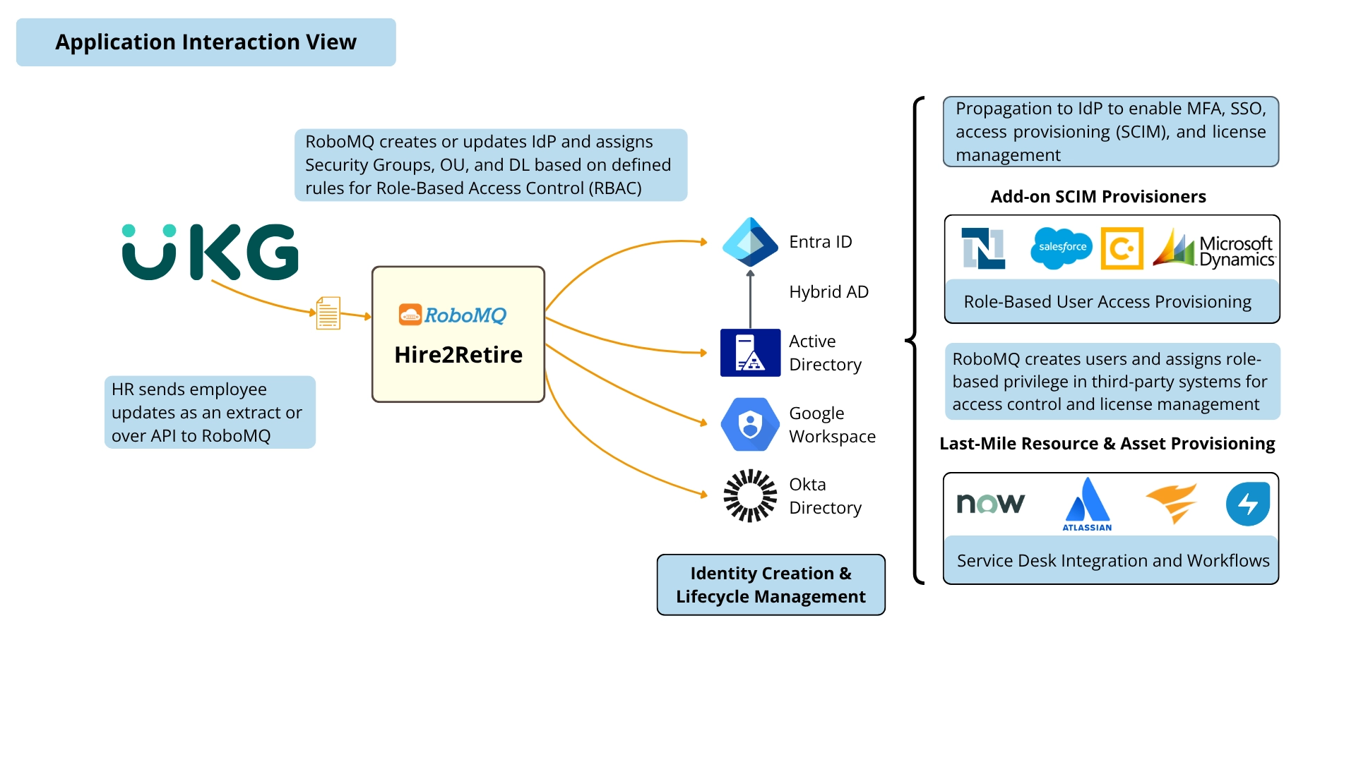 UltiPro HCM to Active Directory Integration 6 UKG Pro Application Interaction View Diagram 1