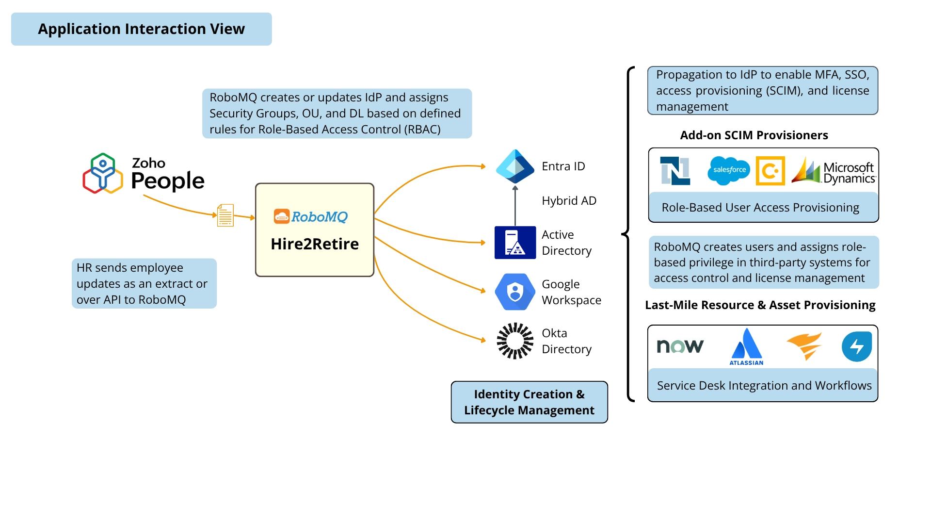 Zoho to AD Integration 6 Zoho People Application Interaction View Diagram 1