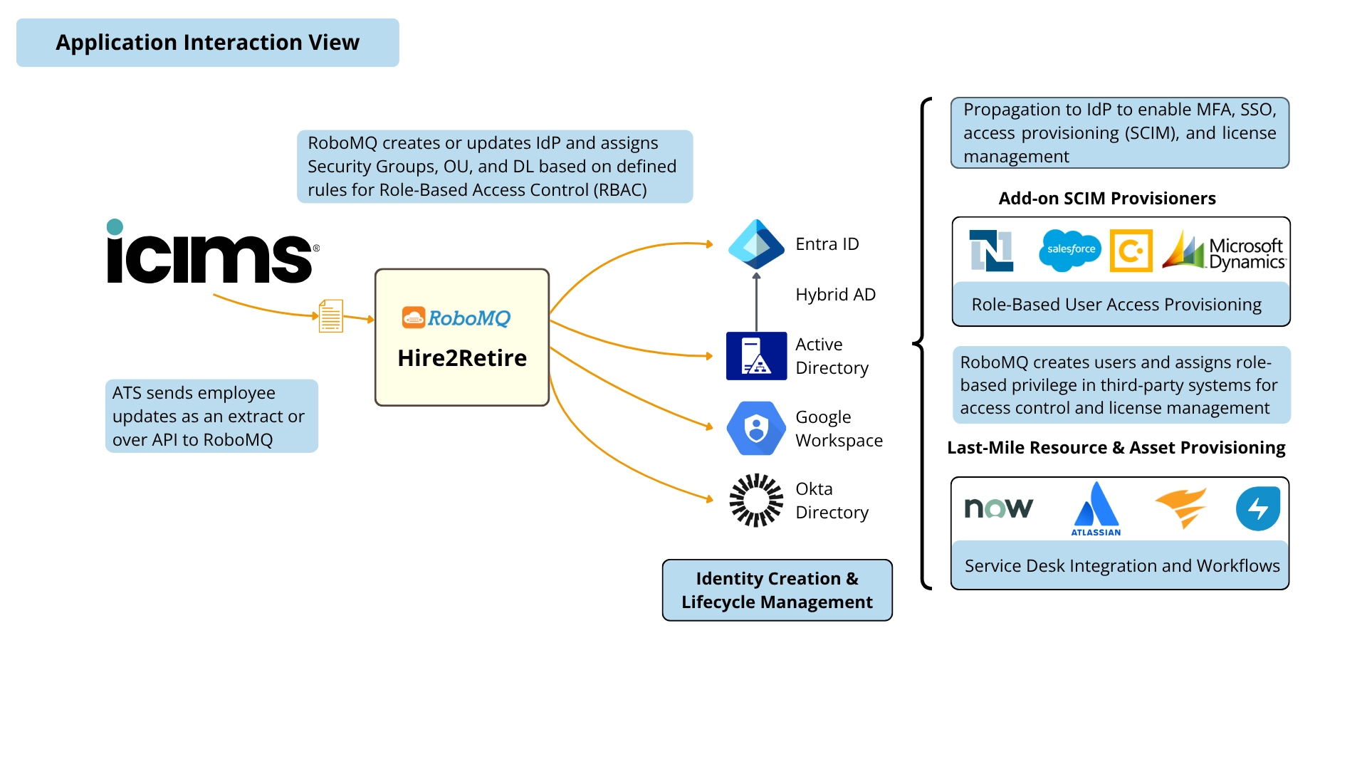 iCIMS Application Interaction View Diagram 1