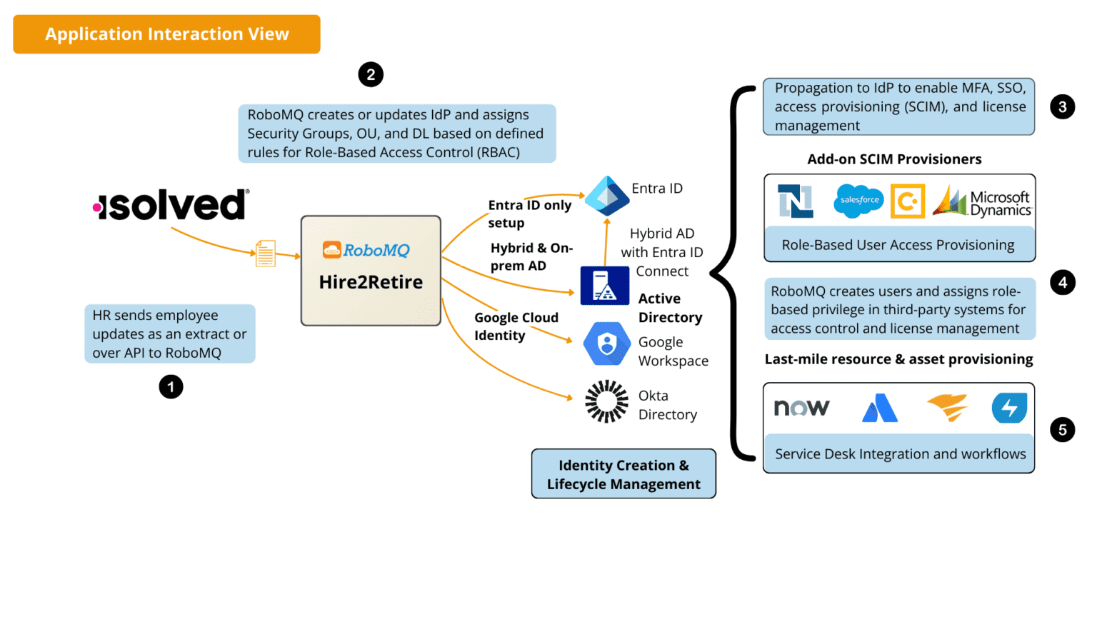 isolved to AD integration 7 isolved to AD, entra ID, Google workspace & Okta integration