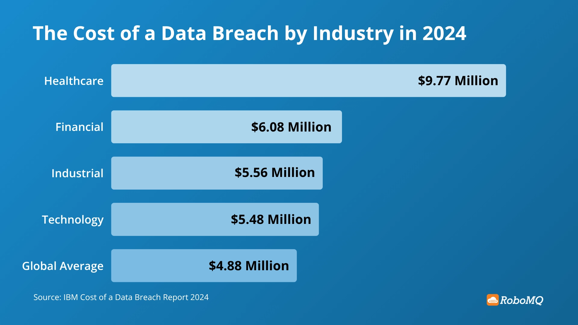 The Cost of a Data Breach by Industry in 2024. Automating identity governance for workforce management with Hire2Retire prevents costly internal data breaches.