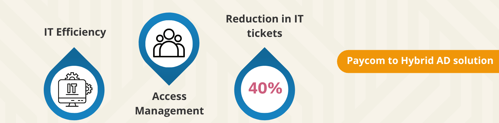 How Hire2Retire Transformed Workforce Lifecycle Management for CleanSlate Centers 5 Paycom to Hybrid Ad Solution - Workforce lifecycle management