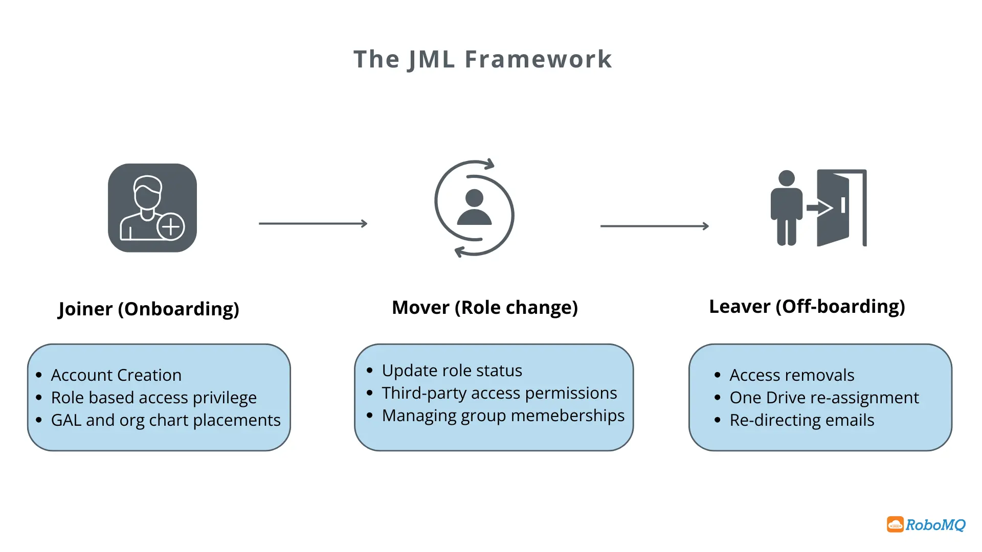 Joiner, Mover, Leaver (JML) Framework graphic detailing all the key pointers for each stage.