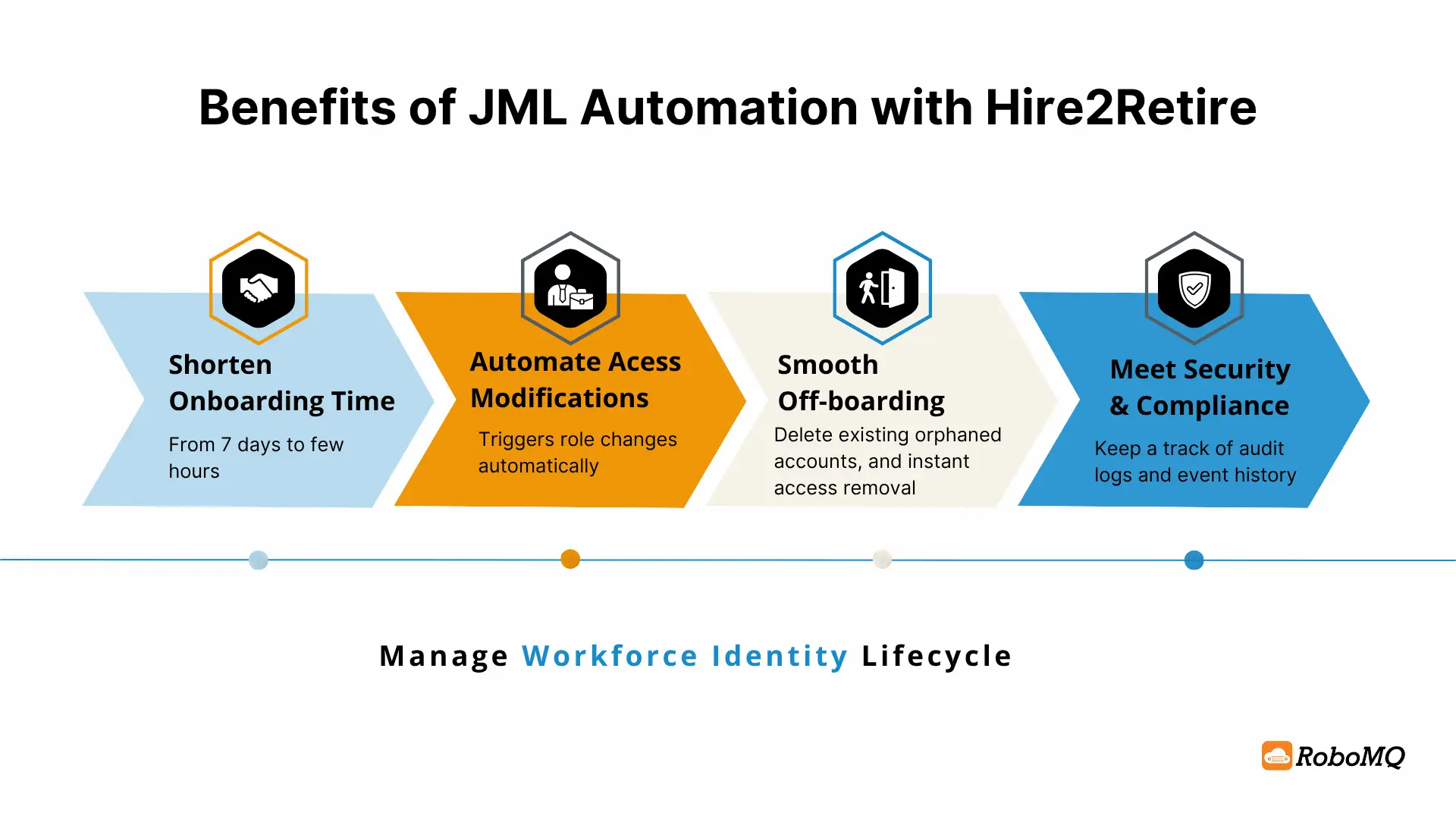 Benefits of JML Automation and its importance for IAM
