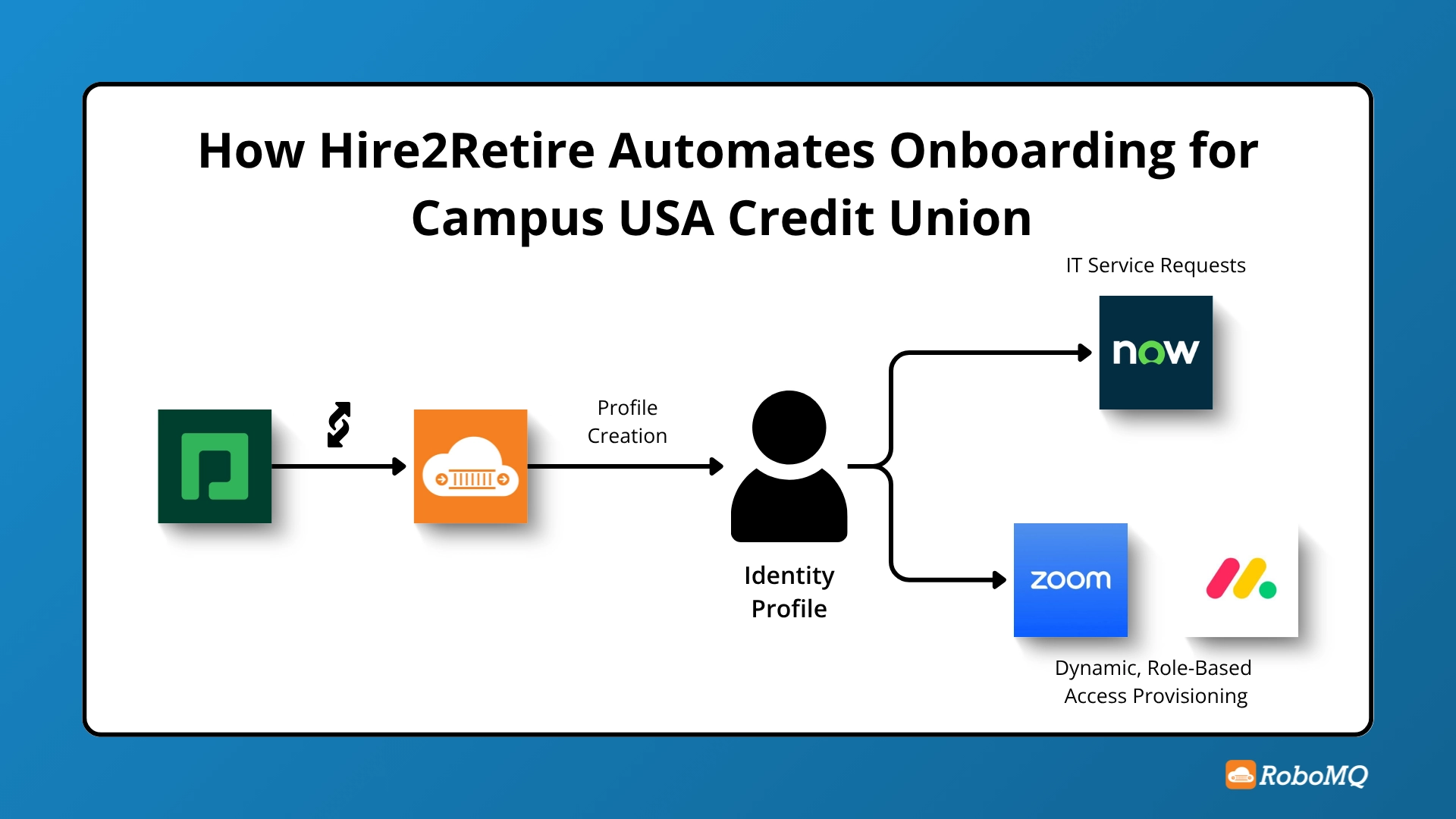 How Hire2Retire Automates Onboarding for Campus USA Credit Union