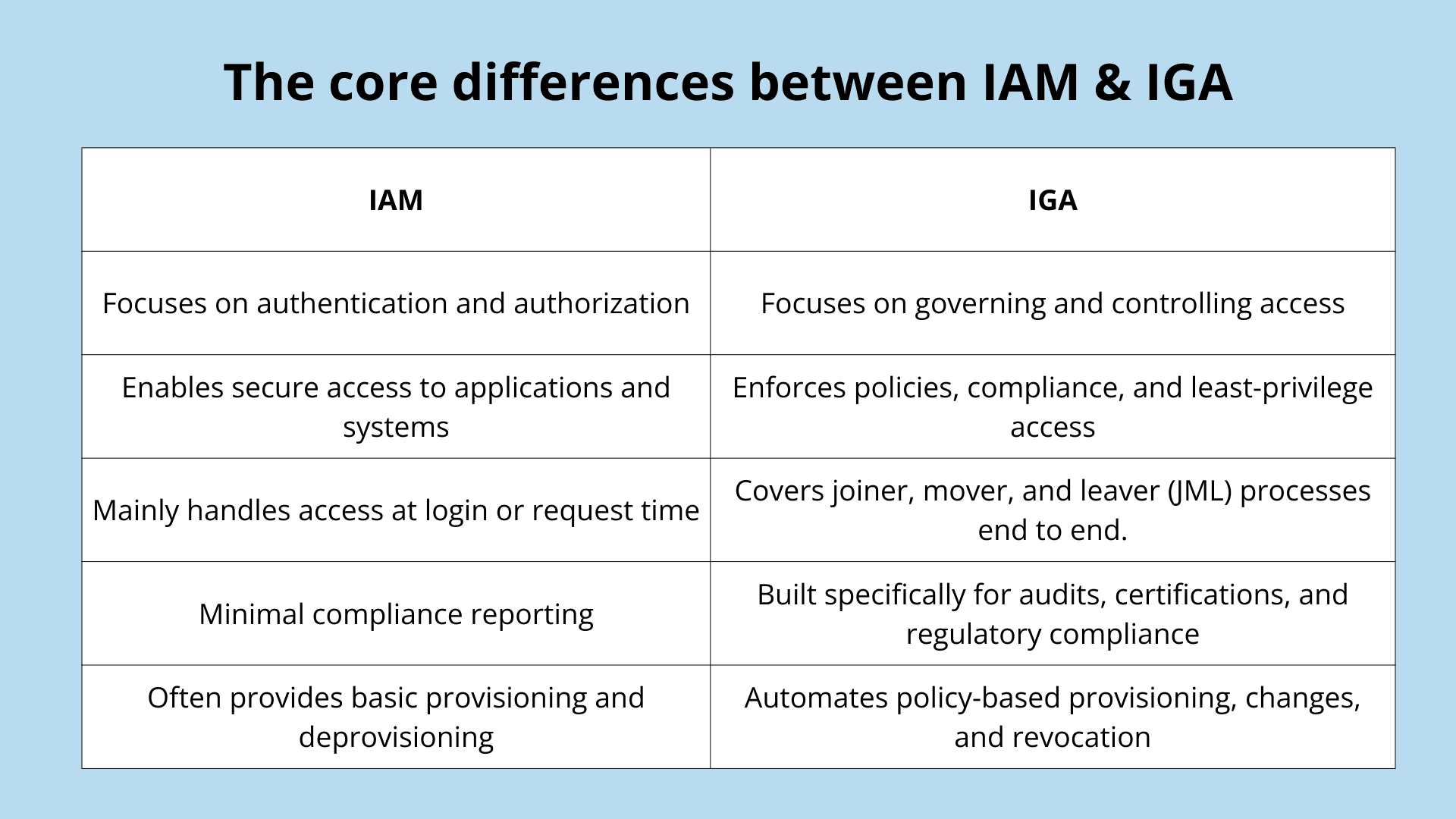IGA vs IAM: The core differences between two