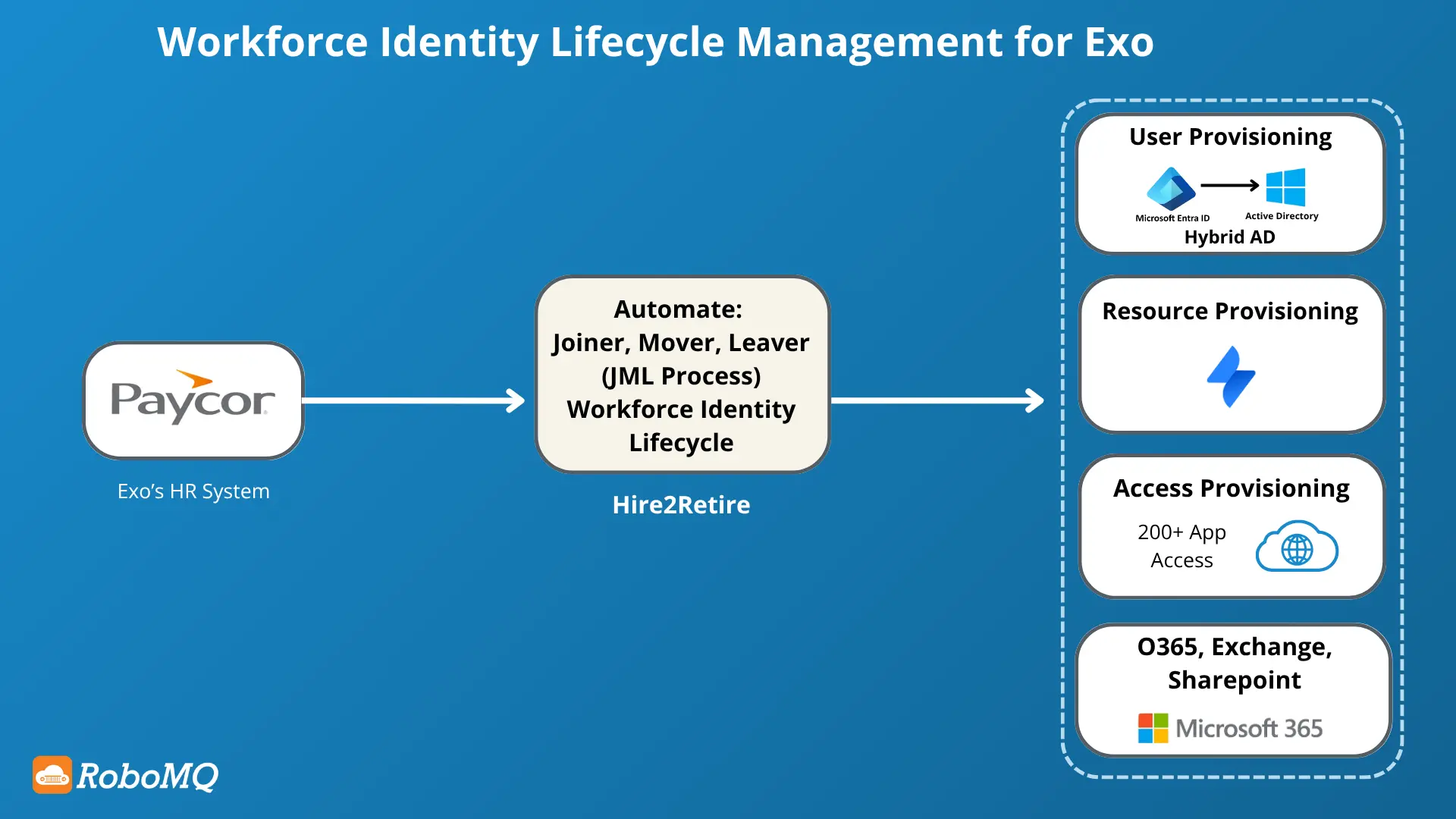 Paycor to Hybrid AD flow