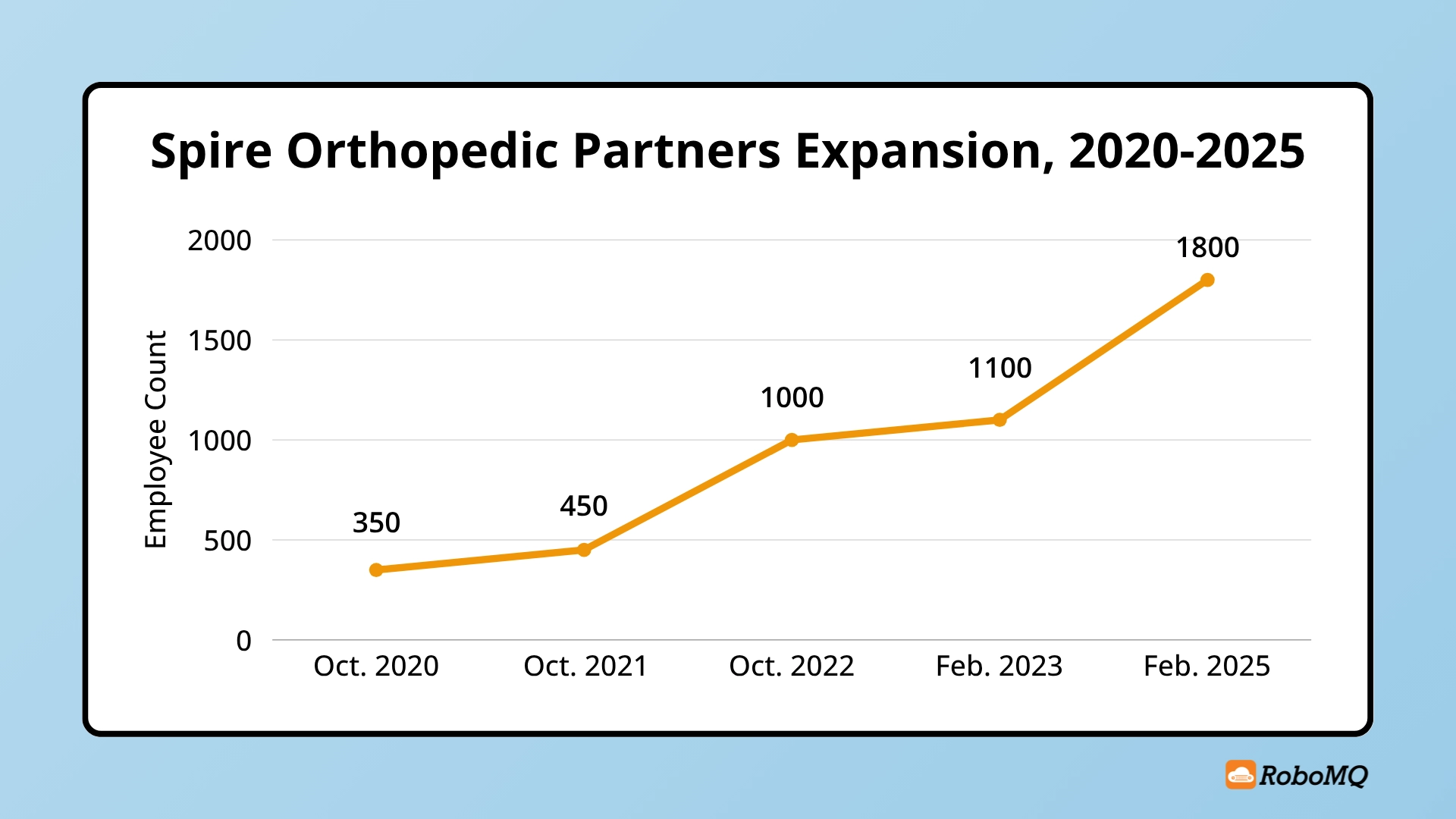 Spire Orthopedic Partners Expansion, 2020-2025