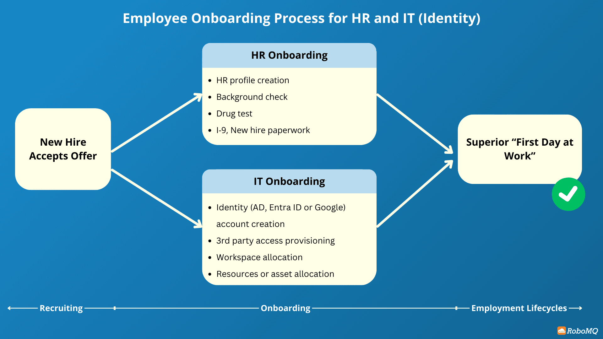 Blue Background Employee Onboarding Process Graphic