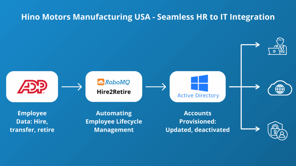 Hino Motors Manufacturing USA Automates Workforce Access