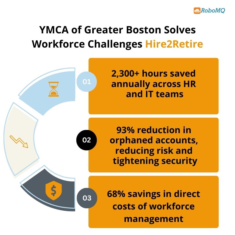 YMCA of Boston uses Hire2Retire to solve workforce lifecycle challenges