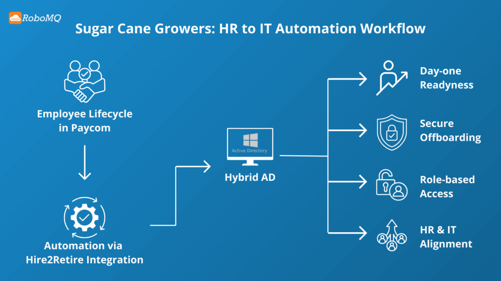 Sugar Cane Growers Cooperative of Florida HR Automation
