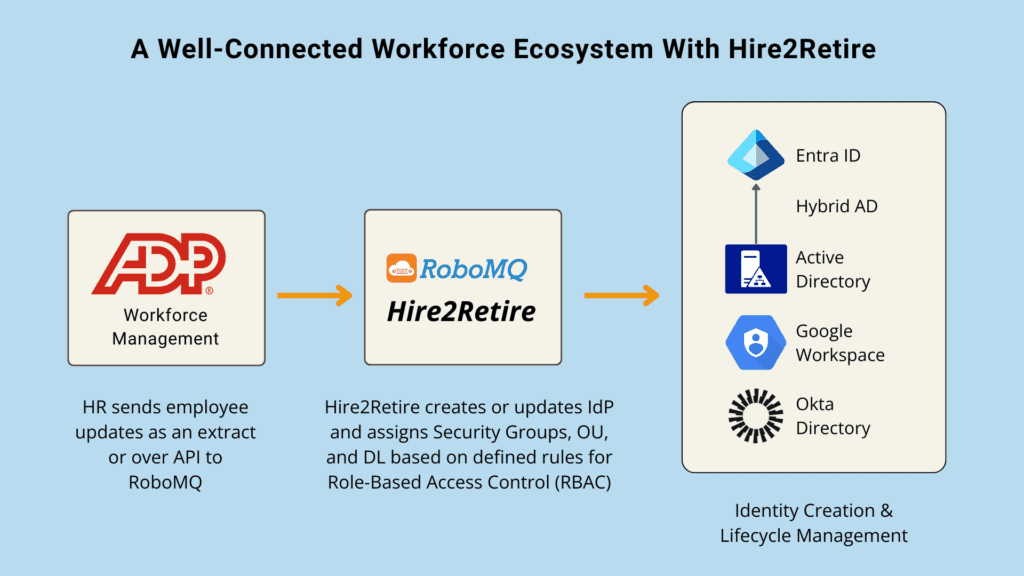 A Well-Connected Workforce Ecosystem With Hire2Retire