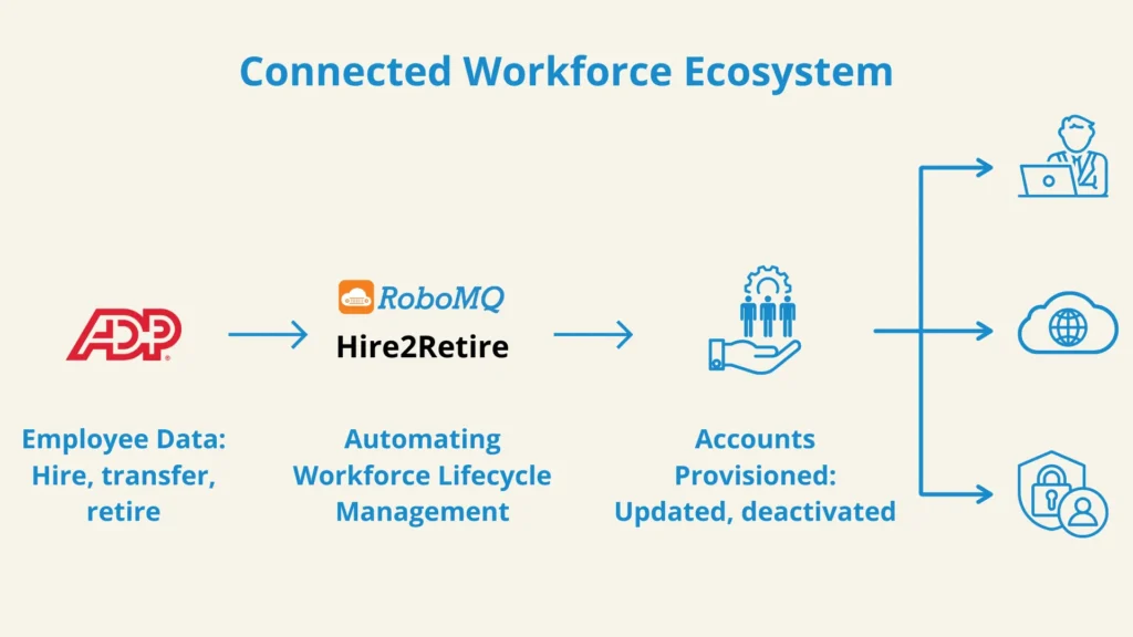ADP Workforce Management Integration