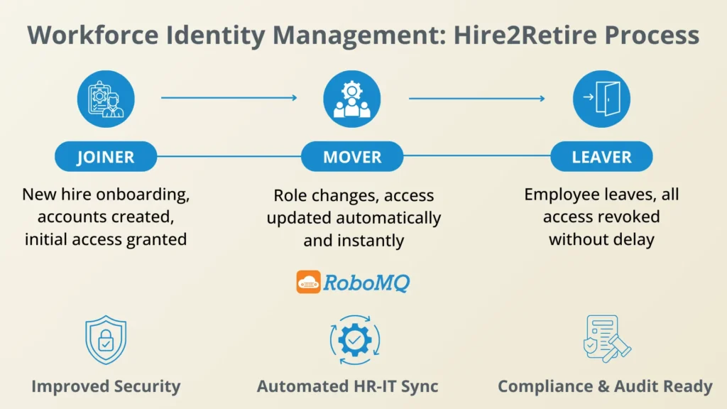 7 Steps to Introduce Workforce Identity Management