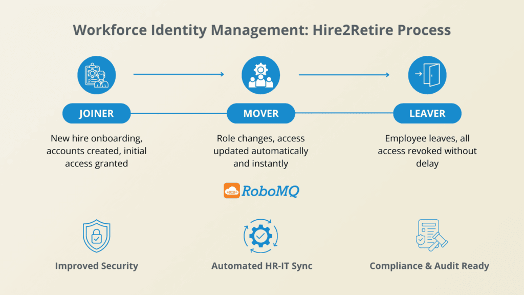 7 Steps to Introduce Workforce Identity Management