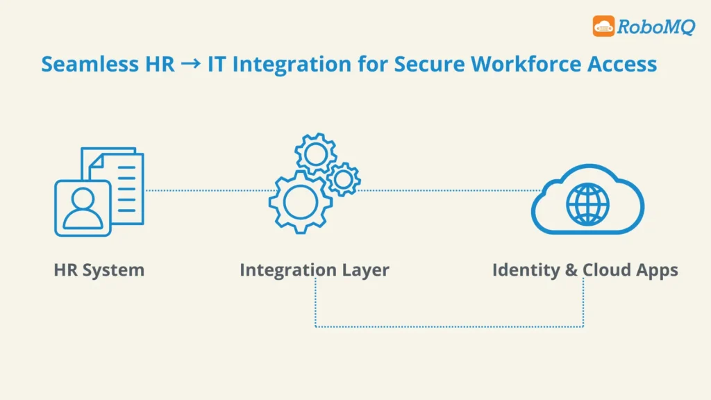 Workforce Identity and Access Management: Service-Based Integrations for Enterprises