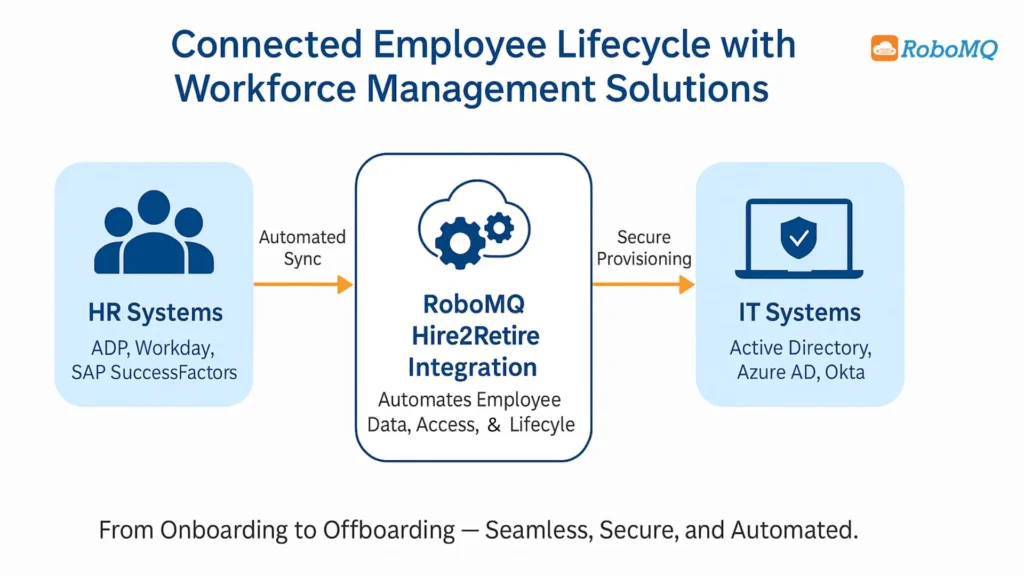 From Hire to Retire: Building a Smooth Employee Lifecycle with Workforce Management Solutions 1 Workforce Management Solutions for a Seamless Employee Lifecycle