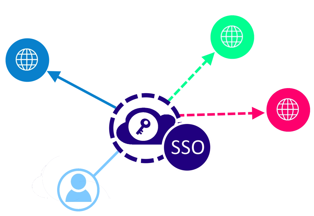 isolved to AD integration 9 SSO