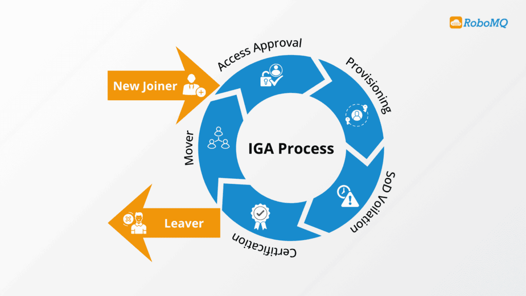 What’s Identity Governance and Administration (IGA) and Why Should You Even Care? 1 Identity Governance and Administration (IGA)
