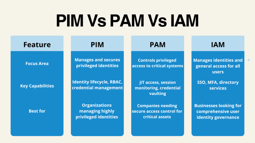 Privileged Identity Management Best Practices for Enterprises 1 PIM Vs PAM Vs IAM