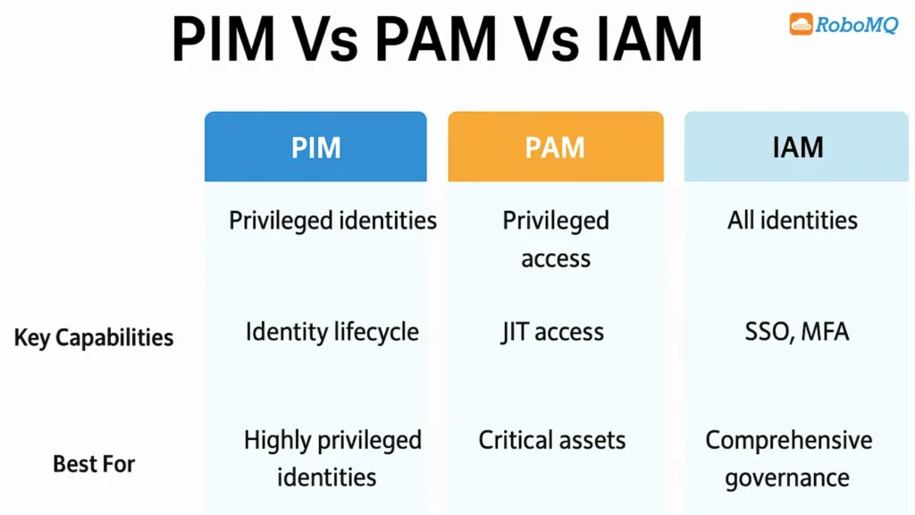Privileged Identity Management - PIM Vs PAM Vs IAM