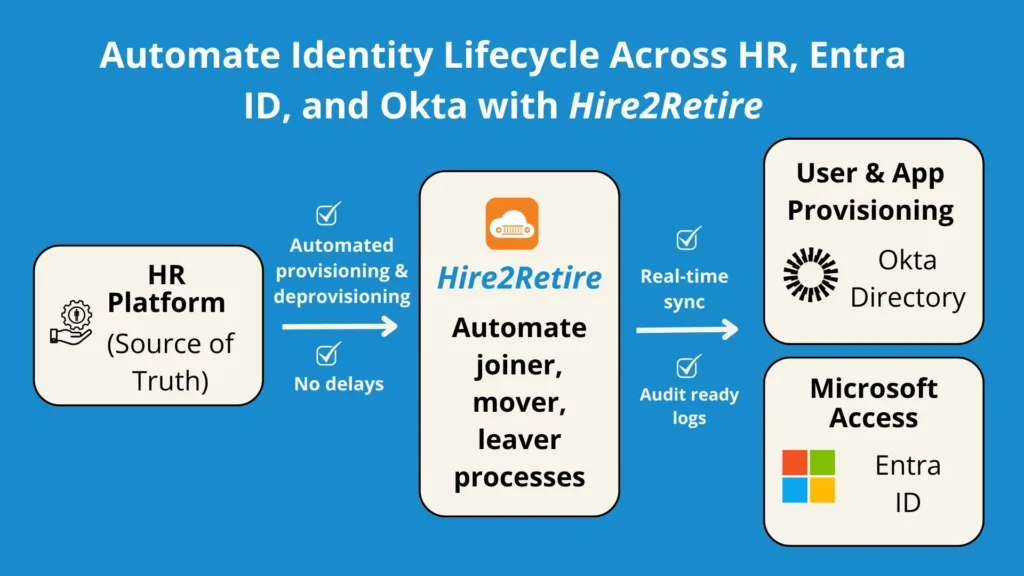 Automate Identity Lifecycle Across HR, Entra ID, and Okta with Hire2Retire