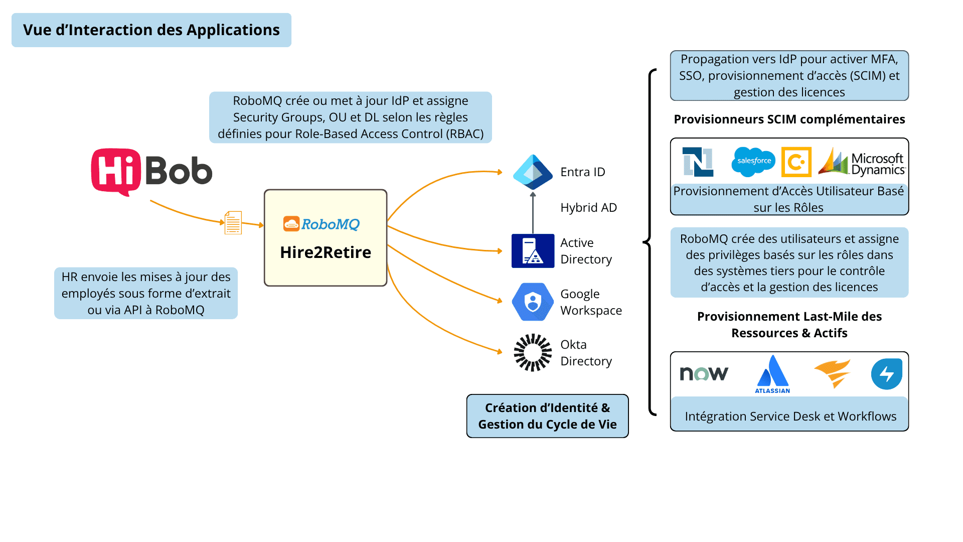 HiBob - Application Interaction View Diagram