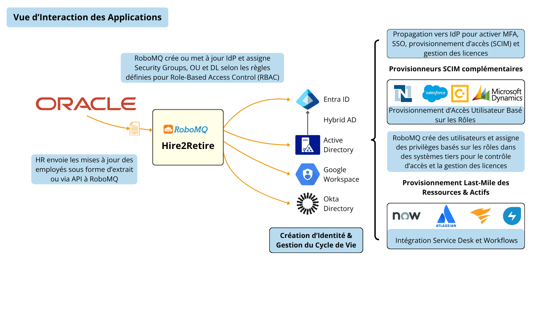 Oracle HCM - Application Interaction View Diagram