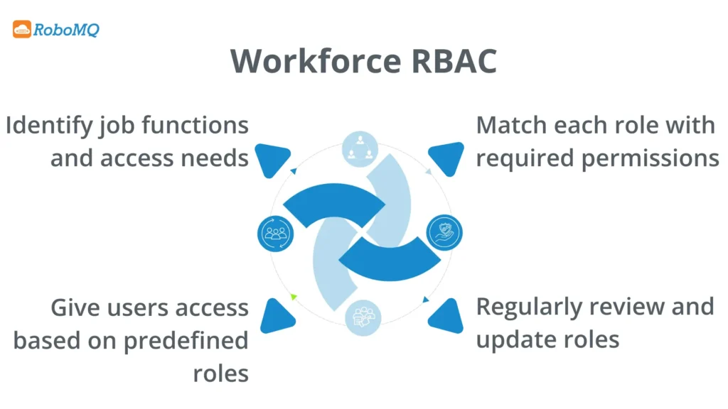 Key Benefits of RBAC in Workforce IAM