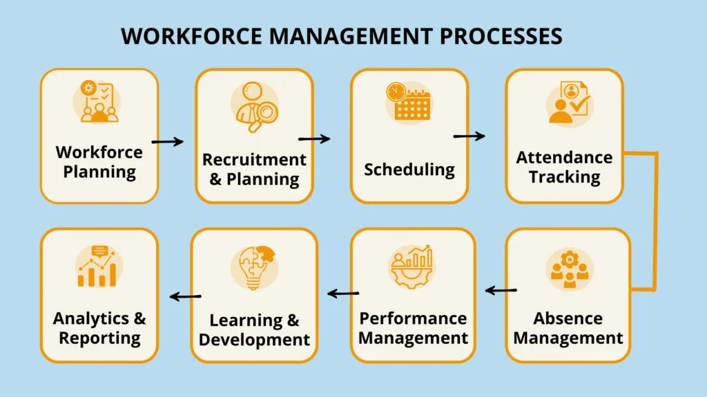 WORKFORCE MANAGEMENT PROCESSES