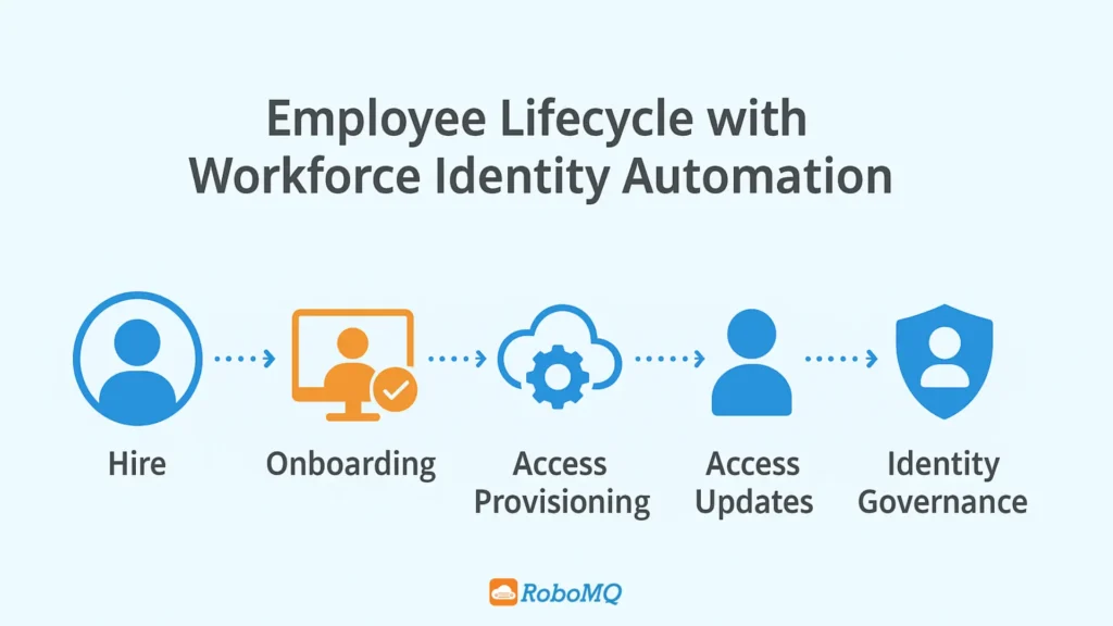 Workforce Identity Automation for HR IT Efficiency