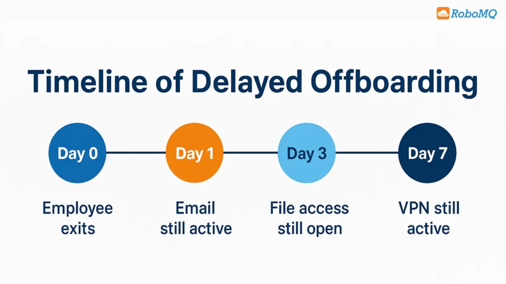 Employee Offboarding Automation: Safe, Compliant Exits