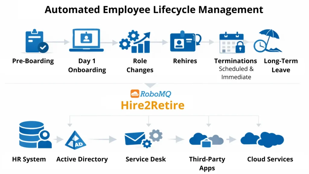 Employee Lifecycle Management: Automating Identity and Access from Hire to Retire