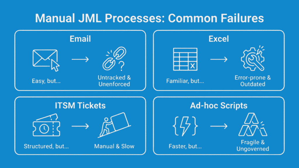 Manual JML Processes - Comon Failures | joiner, mover, leaver (JML) automation to identity