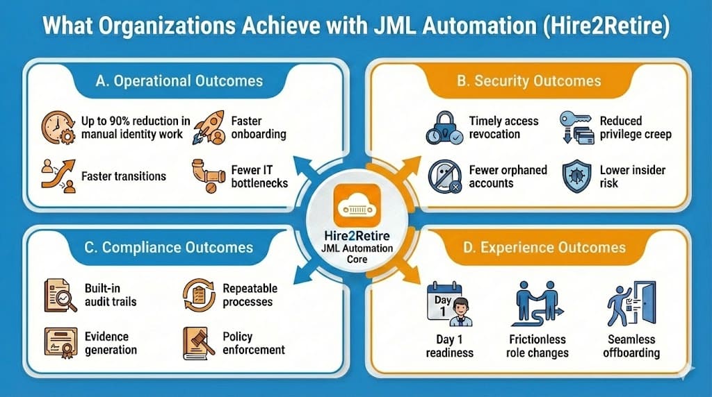 What Organizations Achieve with JML Automation | Joiner, Mover, Leaver Automation for Identity Management at Scale