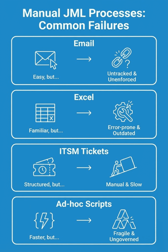 Manual JML Processes - Comon Failures | joiner, mover, leaver (JML) automation to identity