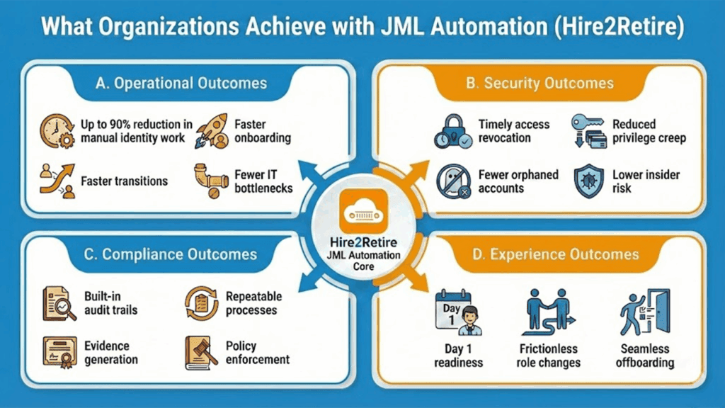 What Organizations Achieve with JML Automation | Joiner, Mover, Leaver Automation for Identity Management at Scale