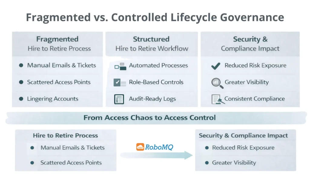 How a Poor Hire to Retire Process Flow Impacts Compliance and Security