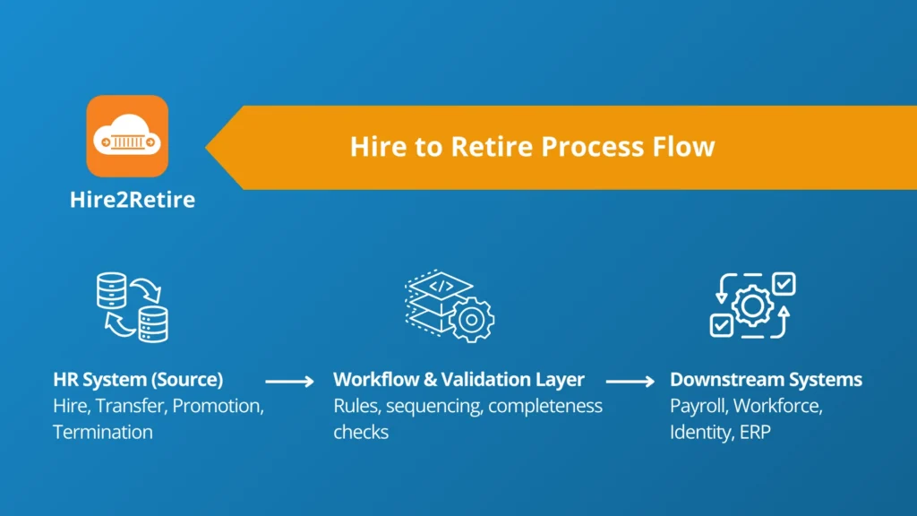 Hire to retire software workflow showing HR events orchestrated across payroll and workforce systems