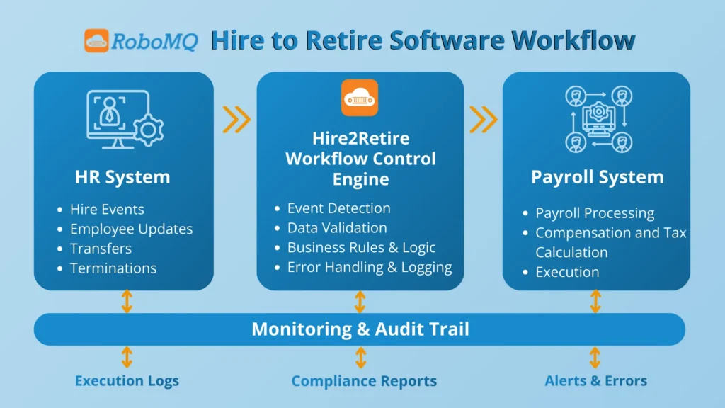 Hire to retire software lifecycle workflow connecting HR, payroll, and workforce systems