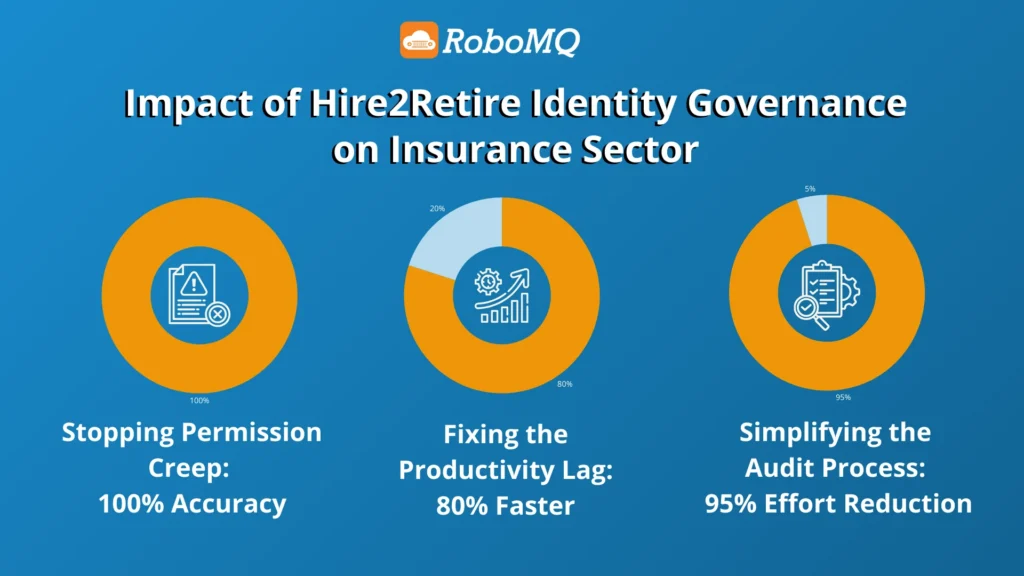 Automated Identity Governance workflow connecting UKG Pro to Azure AD via Hire2Retire.