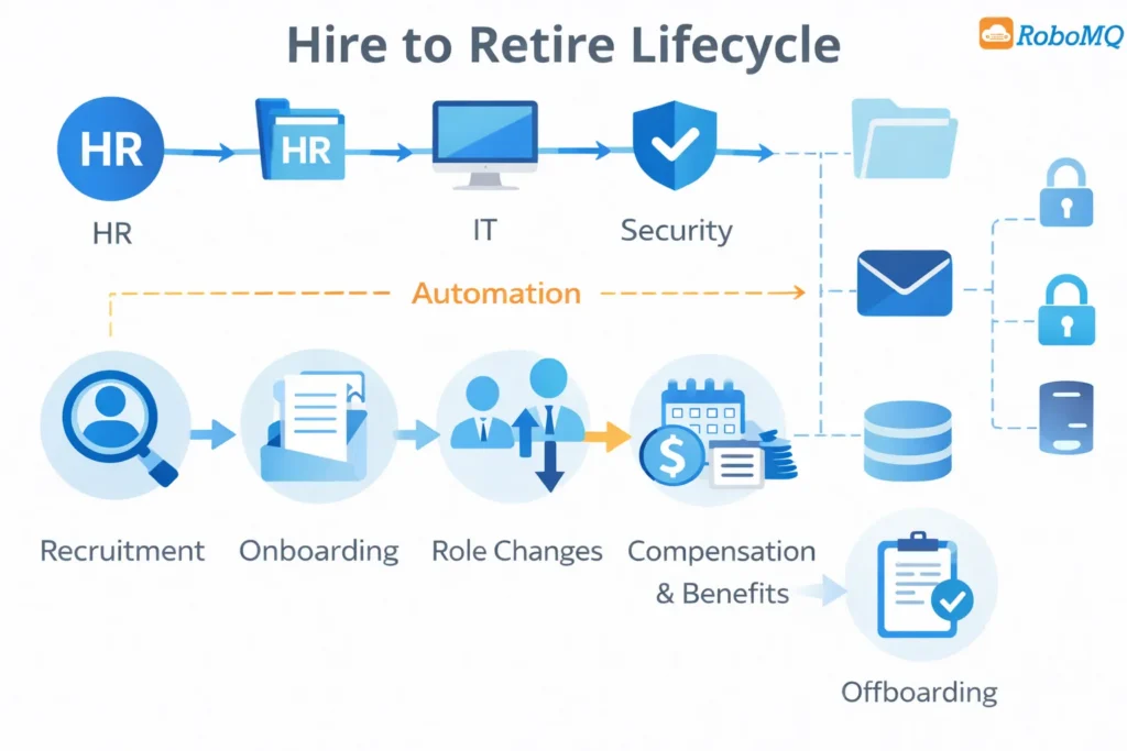 What Is Hire to Retire and How It Connects HR, IT, and Security