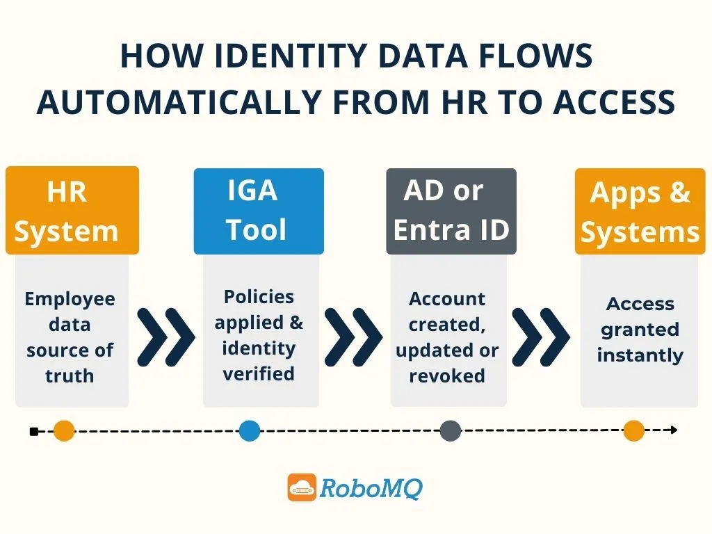 how identity data flows automatically from hr to access
