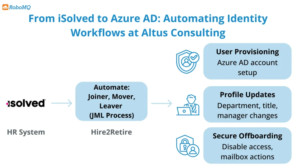 From iSolved to Azure AD: How Altus Consulting Automated Identity Workflows with Hire2Retire