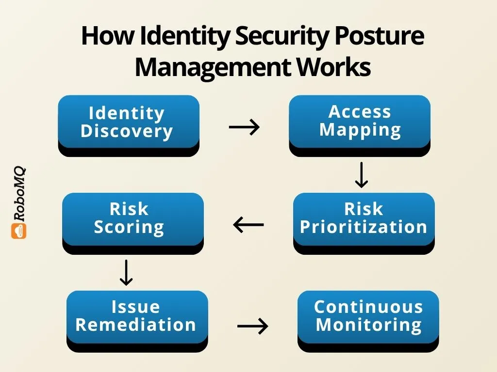 How Identity Security Posture Management Works
